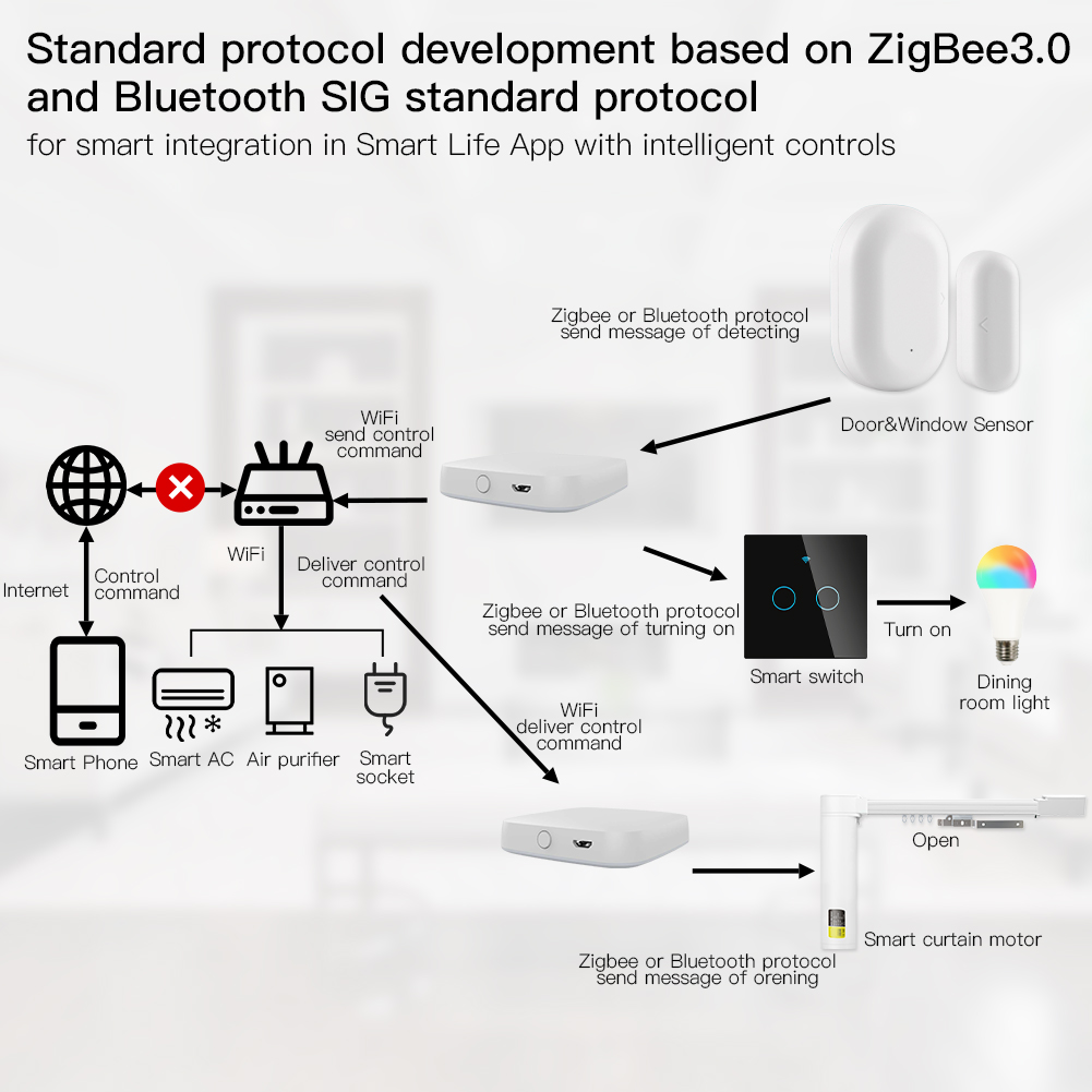 Умный шлюз MOES ZigBee, многор – обзор и цена Smart Home Wifi Hub