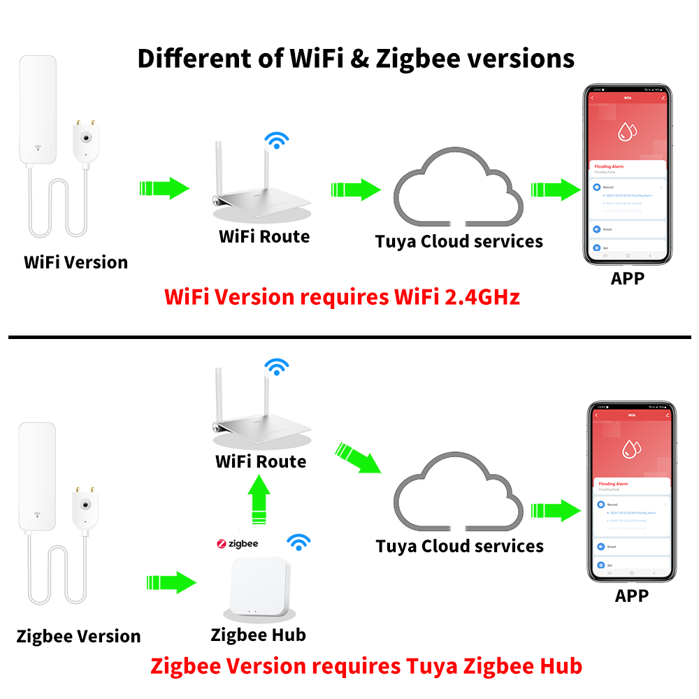 Датчик воды Tuya Wi-Fi Zigbee, – обзор и цена Wifi Water Sensor